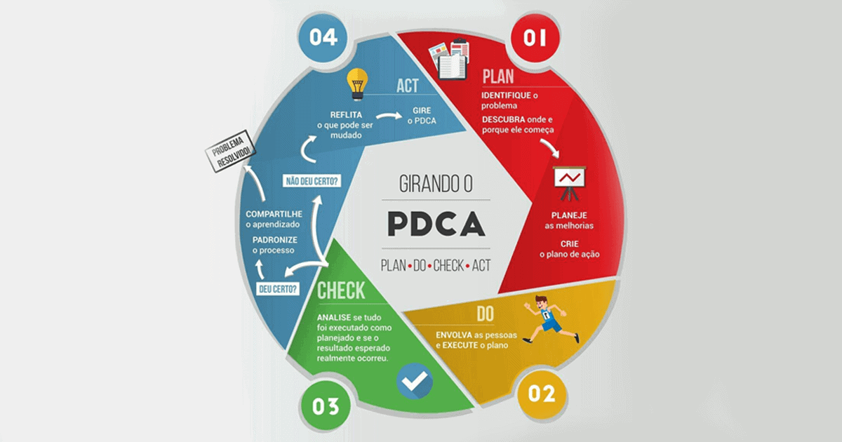 metodologia PDCA