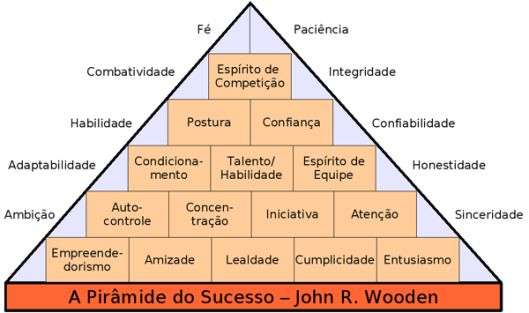 a-piramide-do-sucesso-john-wooden