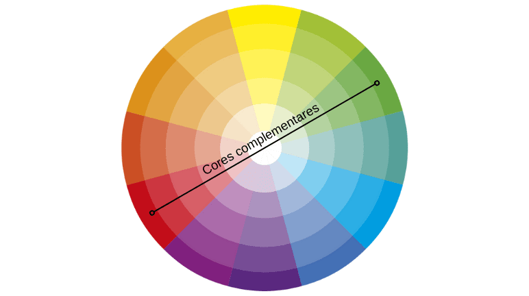 Círculo cromático cores complementares