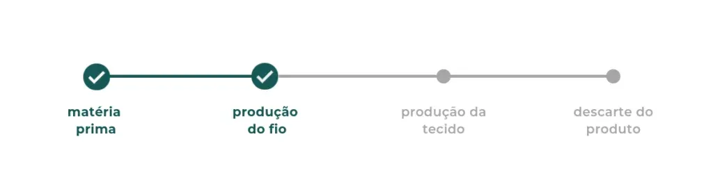 tecido modal: produção do fio