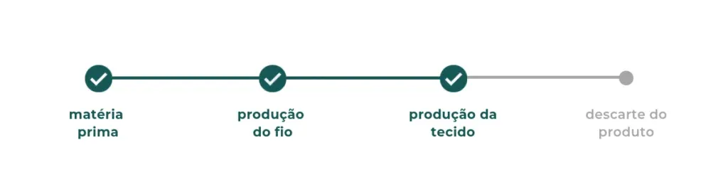 tecido modal: produção