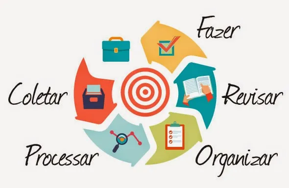como-surgiu-o-método-GTD-etapas